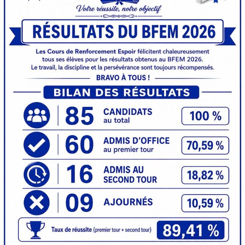 Bilan des résultats du BFEM 2026 — Les Cours de Renforcement Espoir