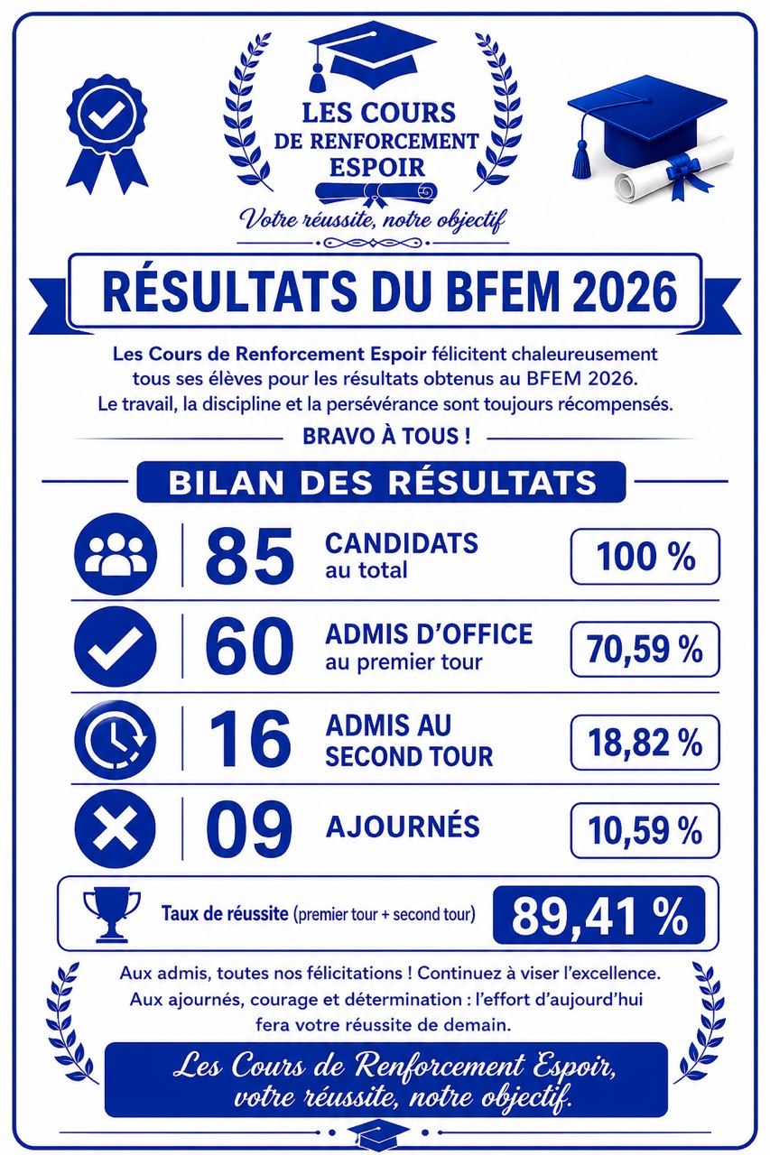BFEM 2026 : 89,41 % de réussite aux Cours de Renforcement Espoir