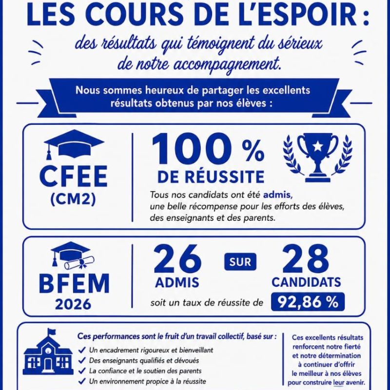 Résultats aux examens 2026 : 100 % au CFEE et 92,86 % au BFEM